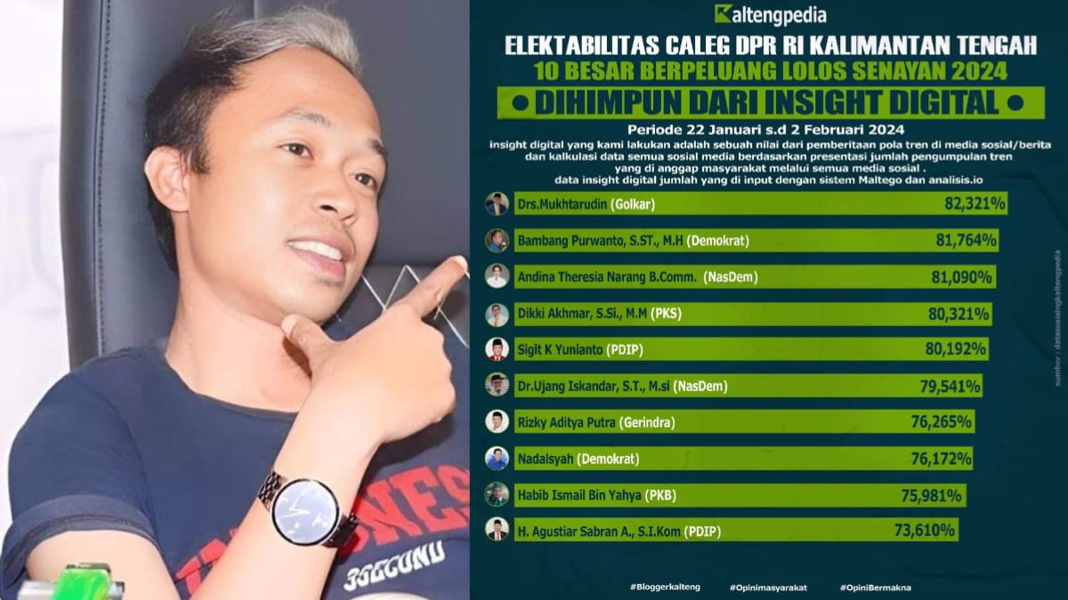 Elektabilitas Caleg DPR RI Dapil Kalteng Banyak Perubahan