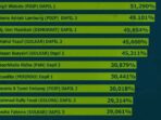 Elektabilitas Caleg Palangka Raya Tak Banyak Berubah Jelang Pencoblosan